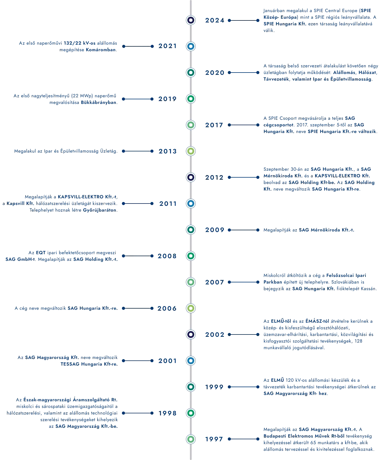timeline